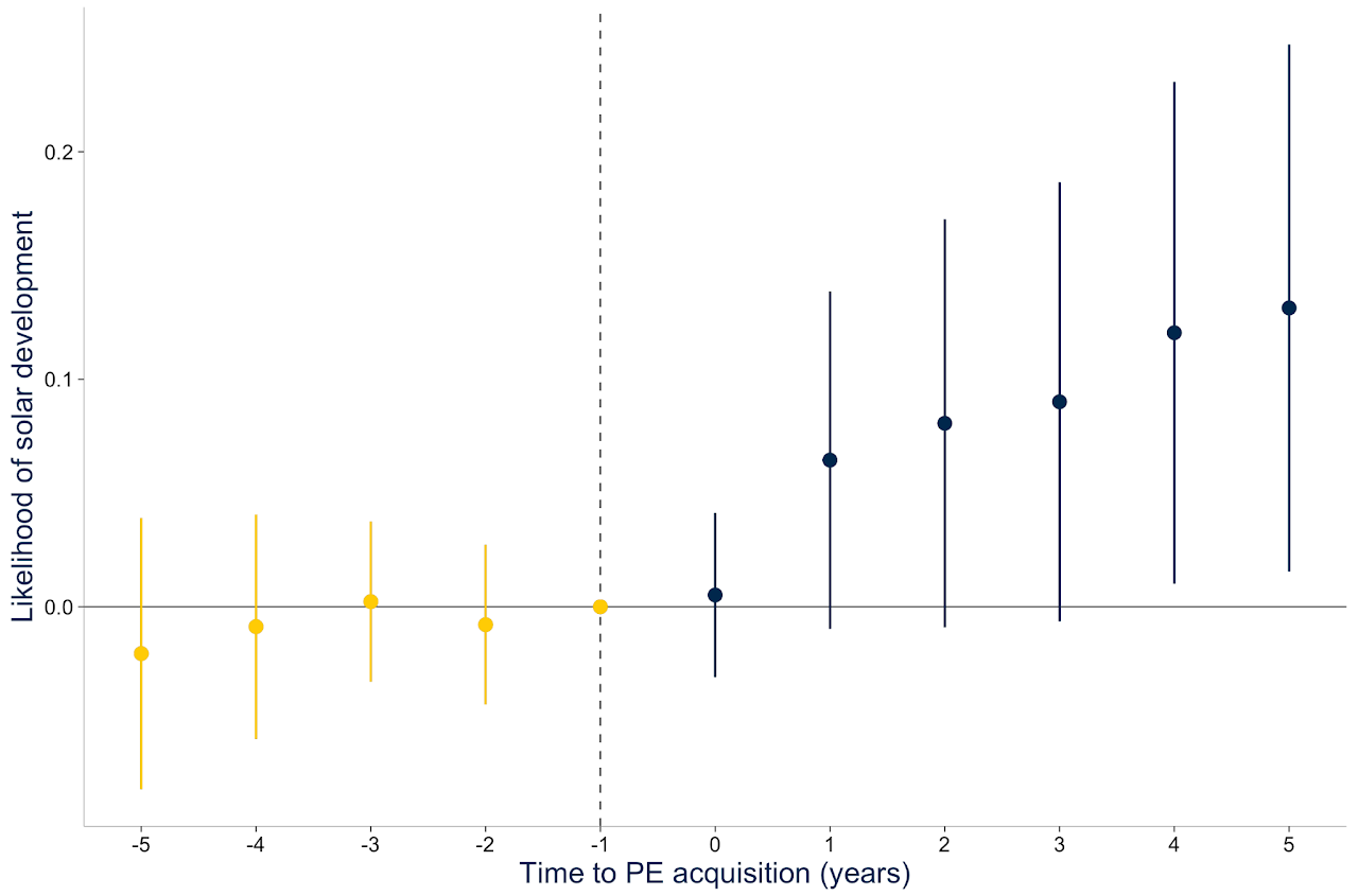 Dirty Assets Research Result